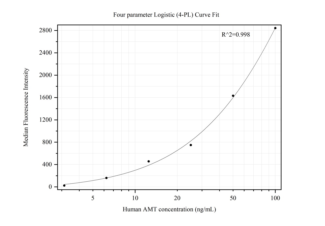 Cytometric bead array standard curve of MP50403-1, AMT Monoclonal Matched Antibody Pair, PBS Only. Capture antibody: 67532-2-PBS. Detection antibody: 67532-3-PBS. Standard:Ag26644. Range: 3.125-100 ng/mL.  